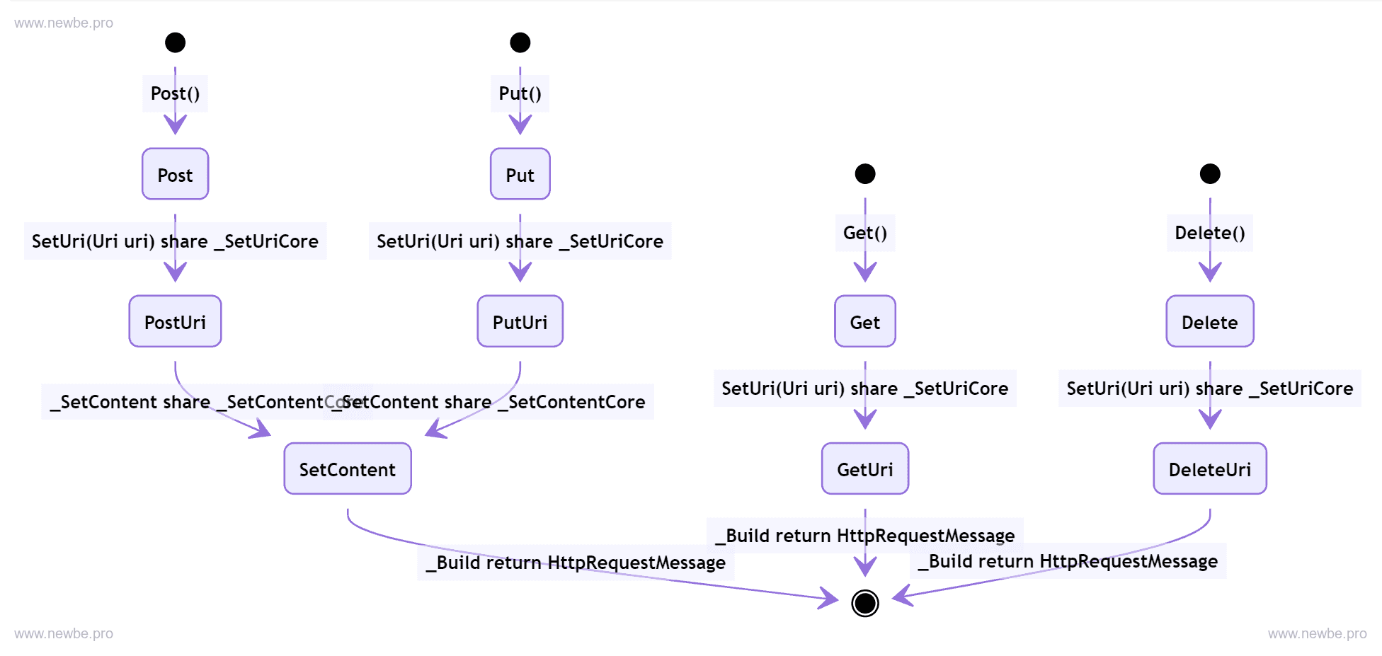 RequestBuilder