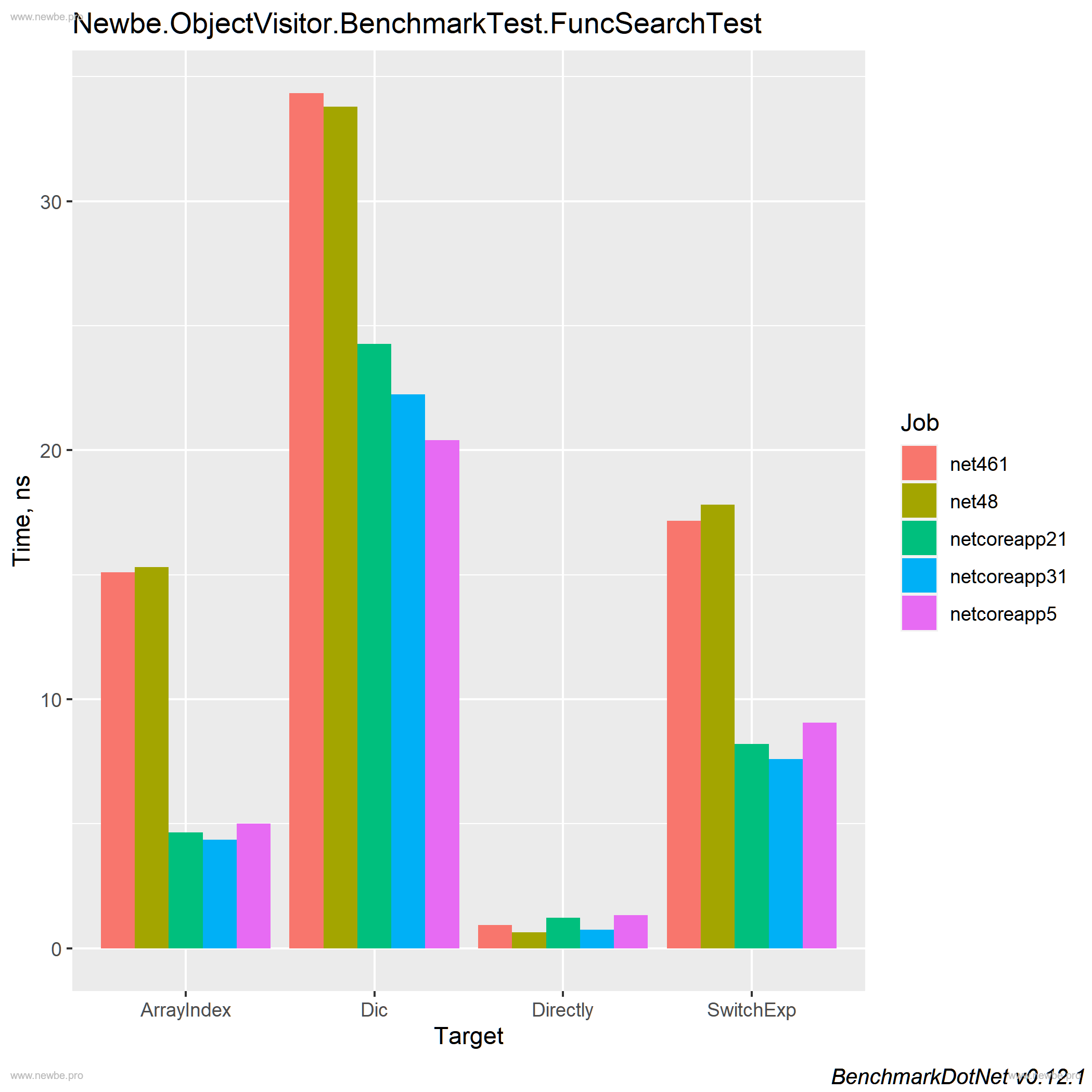 FuncSearch